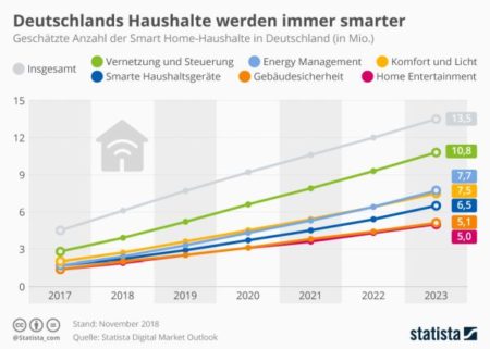 anzahl_der_smart_home_haushalte_in_deutschland