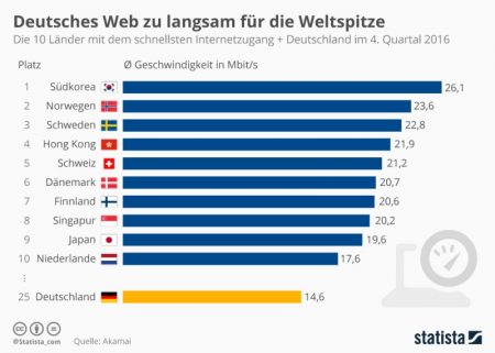 infografik_top_10_laender_mit_dem_schnellsten_internetzugang